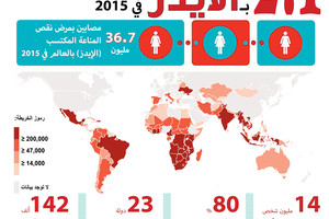 انفوجرافيك 'الوسط'... 2.1  مليون إصابة جديدة بالأيدز في 2015