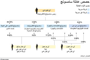انفوجرافيك... تعرف على حصص عائلة سامسونغ