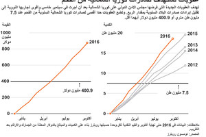 انفوجرافيك... عقوبات تستهدف صادرات كوريا الشمالية من الفحم... ماهي؟