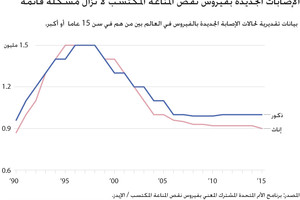 انفوجرافيك... بالأرقام... الإصابات الجديدة بفيروس نقص المناعة المكتسب لا تزال مشكلة قائمة