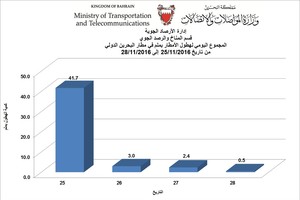 'الأرصاد': نوفمبر الماضي حار نسبياً... وزيادة في الأمطار مع انخفاض في الرطوبة