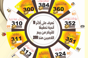 انفوجرافيك 'الوسط'... تعرف على أكثر 10 أندية تحقيقاً للأرباح من بيع اللاعبين منذ 2010