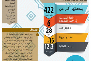 انفوجرافيك 'الوسط'... اليوم العالمي للغة العربية