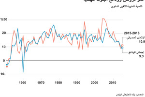 انفوجرافيك... نمو قروض وودائع البنوك الهندية
