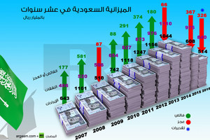السعودية تخطط لزيادة الإنفاق في موازنة 2017 ورفع أسعار الطاقة تدريجياً