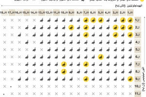 انفوجرافيك... تعرف على أهم سلالات أنفلونزا الطيور