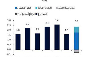 'تقرير': الاقتصاد الأميركي في 2017... زيادة النمو بنسبة 2% ورفع أسعار الفائدة مرتين