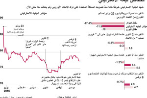 انفوجرافيك... انخفاض قيمة الاسترليني 