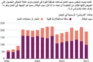 انفوجرافيك... إحصائيات الوفاة نتيجة الإجهاد في العمل في اليابان