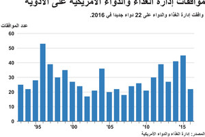 انفوجرافيك... إدارة الغذاء والدواء الأميركية توافق على 22 دواءً جديداً