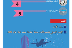 انفوجرافيك 'الوسط'... تعرّف على أهم شركات الطيران الآسيوية والشرق أوسطية الأكثر أمناً في العالم عام 2016