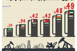 انفوجرافيك 'الوسط'... البحرين الثالثة خليجياً في أسعار الوقود