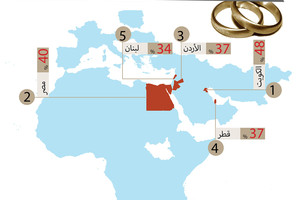انفوجرافيك 'الوسط'... أعلى 5 دول عربية في معدل الطلاق  في 2016... تعرف عليها