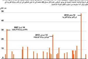 انفوجرافيك... تعرف على أكبر عمليات إطلاق النار في أميركا