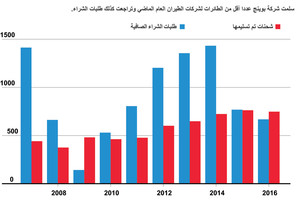 انفوجرافيك... هبوط طفيف في طلبيات شراء طائرات بوينج