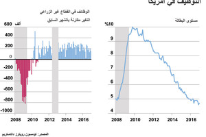 انفوجرافيك... التوظيف في اميركا
