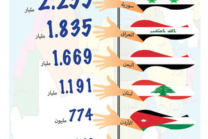 انفوجرافيك 'الوسط'... الدول العربية الأكثر استفادة من المساعدات الإنسانية في العام 2016... أين دولتكم؟