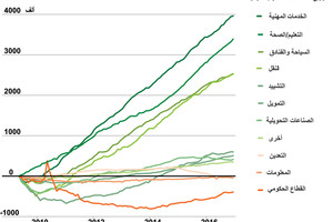 انفوجرافيك... تعرف على سوق العمل في اميركا حسب القطاع