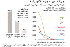 انفوجرافيك... أجهزة شحن السيارات الكهربائية