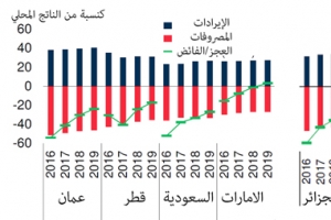 البنك الدولي: جميع دول الخليج ستحقق فوائض  في موازناتها في 2019 باستثناء البحرين