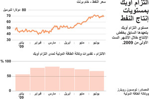 انفوجرافيك... التزام أوبك بمستويات إنتاج النفط