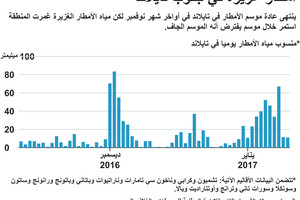 انفوجرافيك... أمطار غزيرة في جنوب تايلاند