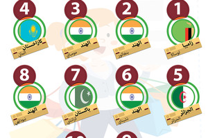 انفوجرافيك 'الوسط'... تعرف على أرخص المدن معيشة