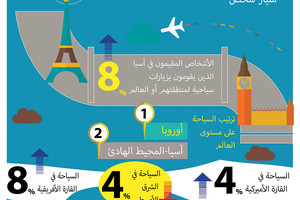 انفوجرافيك 'الوسط'... آسيا تساهم في رفع عدد السياح في العالم سنة 2016... تعرّف على ذلك؟