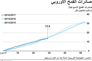 انفوجرافيك... صادرات القمح الأوروبي