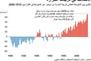 انفوجرافيك... ماذا تعرف عن الاختلاف في درجات الحرارة