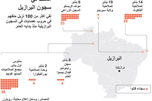 انفوجرافيك... تعرّف على أسباب العنف في سجون البرازيل
