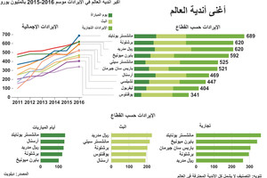 انفوجرافيك... من أغنى أندية العالم؟