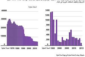 انفوجرافيك... تخزين وتفكيك الأسلحة النووية