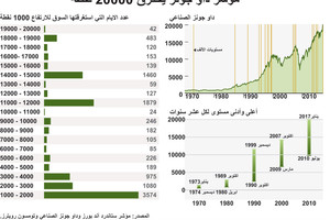 انفوجرافيك... مؤشر داو جونز يخترق 20000 نقطة 