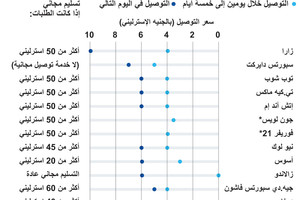 انفوجرافيك... توصيل طلبات شراء الملابس بالتجزئة عبر الإنترنت 