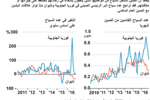 انفوجرافيك... السياح الصينيون في كوريا الجنوبية وتايوان
