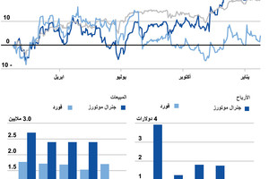 انفوجرافيك... نتائج أعمال فورد وجنرال موتورز