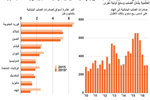 انفوجرافيك... صادرات اليابان من الصلب