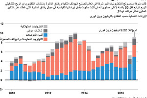 انفوجرافيك... إيرادات سامسونغ