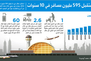 مطار دبي يستقبل 595 مليون مسافر خلال 10 سنوات