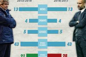 أنفوجرافيك... مانشستر سيتي 'محلك سر' مع غوارديولا وبلليغريني