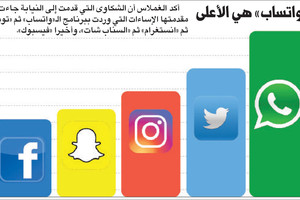 2865 جريمة إلكترونية تلقتها نيابة الإعلام الكويتية ... و80% منها سب