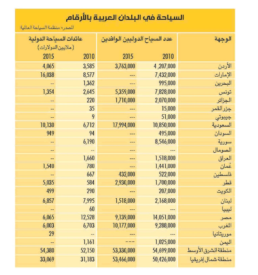 ﻿جدول السياحة بالأرقام في البلدان العربية