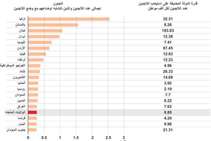 انفوجرافيك... تعرّف على أعداد اللاجئين في العالم