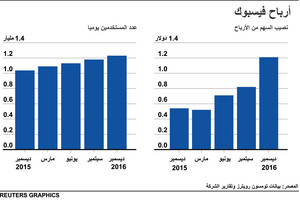 انفوجرافيك... أرباح الفيسبوك