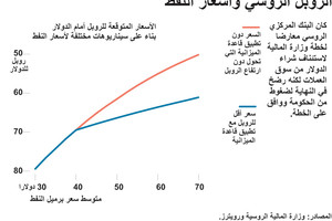 انفوجرافيك... الروبل الروسي وأسعار النفط