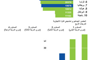 انفوجرافيك... ازدهار الحضور الجماهيري في الكرة الانجليزية 