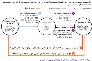 انفوجرافيك... جولدمان ساكس  يرفع دعوى مضادة على رجل أعمال اندونيسي
