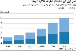 انفوجرافيك... نمو كبير في استخدام الطباعة ثلاثية الأبعاد