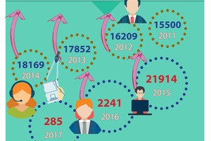 انفوجرافيك 'الوسط'... 11489 أنهوا البرامج التدريبية منذ 2011